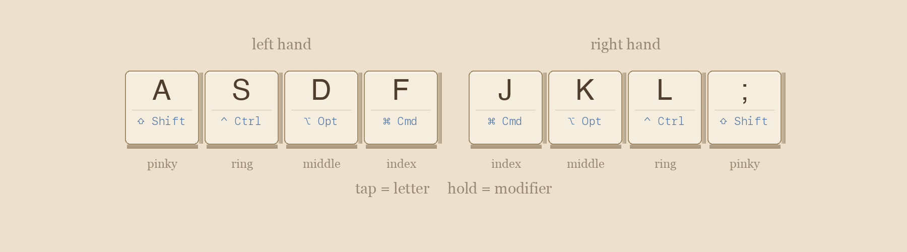 Home row mod layout — tap for letter, hold for modifier