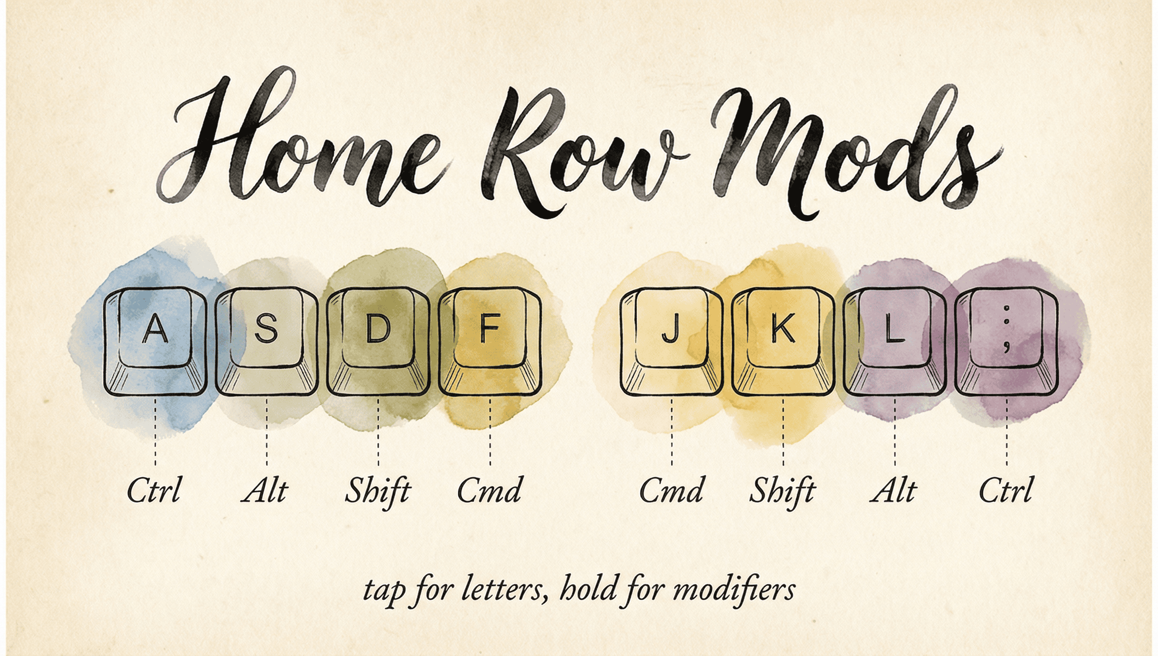 Home row mods — tap for letters, hold for modifiers